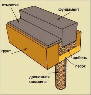 Чертеж ленточного мелгозаглубленного фундамента