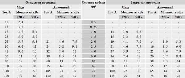 Таблица расчета токов взависимости от мощности электропотребления