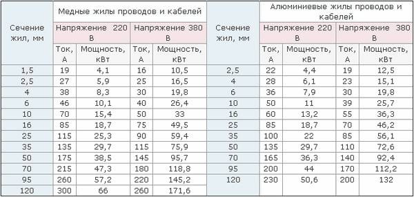 Таблица выбора сечения проводов
