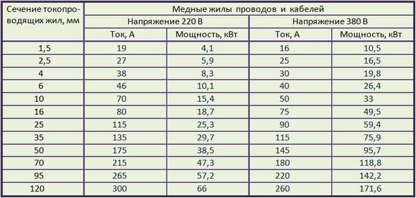 Таблица выбора сечения проводов