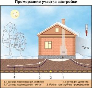 Схема промерзания грунта