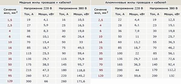 Таблица выбора сечения жил кабеля