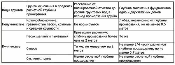 Таблица выбора глубины заложения фундамента