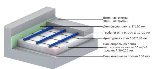 Схема устройства водяного теплого пола со стяжкой