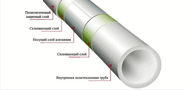 Устройство трубы из металлопластика