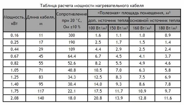 Таблица расчета мощности нагревательного кабеля для теплого электрического пола