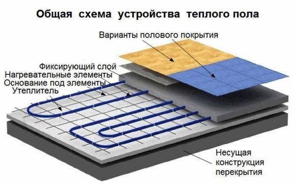 Общая схема устройсва теплого пола