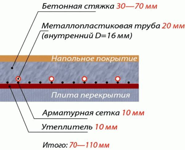 Схема устройства водяного теплого пола