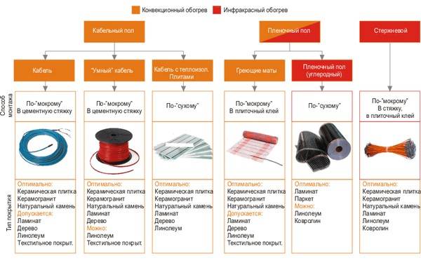 Ттаблица видов теплого электрического пола
