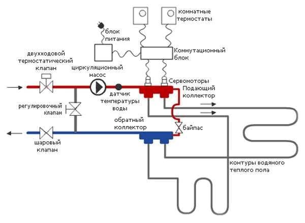 Схема устройства коллектора для теплого водяного пола