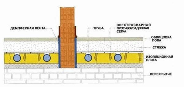 Схема пирога теплого водяного пола