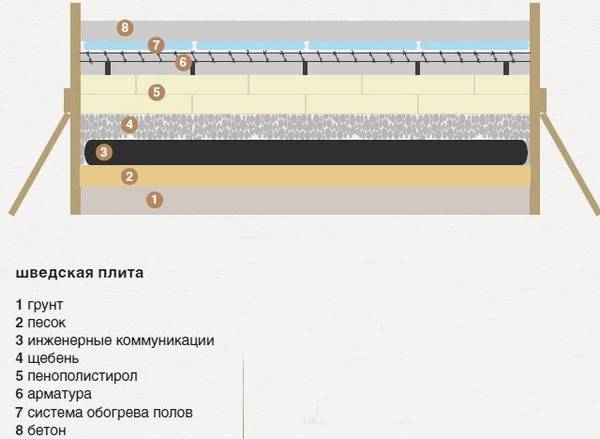 Схема устройства фундамента шведская плита
