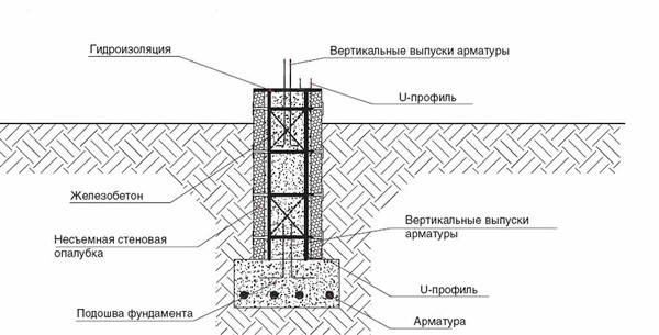 Схема устройства несъемной опалубки