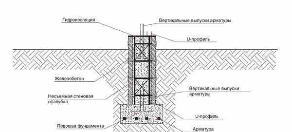 Схема устройства опалубки из пенопласта