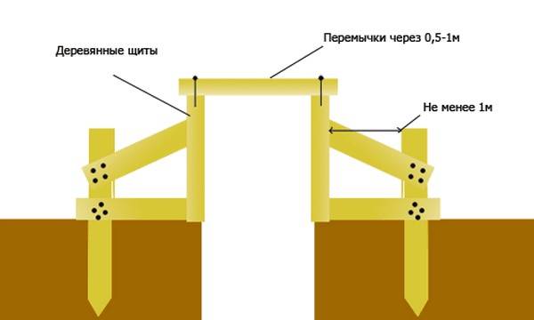 Схема опалубки ленточного фундамента на прочных грунтах