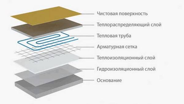 Схема пирога теплого водяного пола