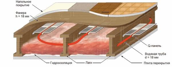 Схема пирога водяного теплого пола