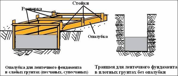 Схема опалубки ленточного фундамента на слабых грунтах