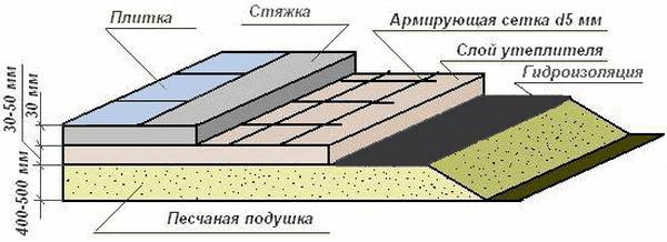 Схема устройства утепления пола в бане