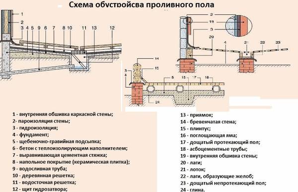Схема устройства проливного пола в бане