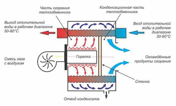 Схема устройства газового котла