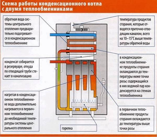 Схема работы конденсационного газового котла