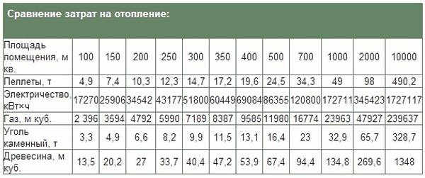 Таблица сравнения стоимости отопления