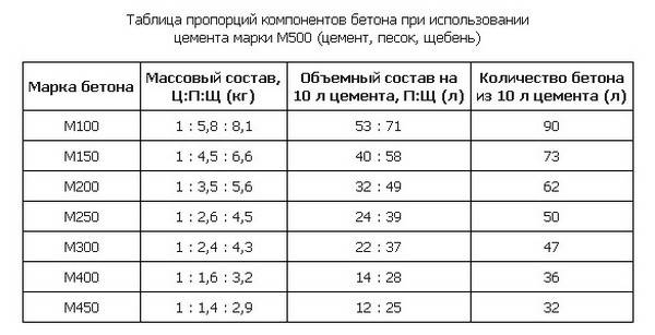 Таблица состава бетона