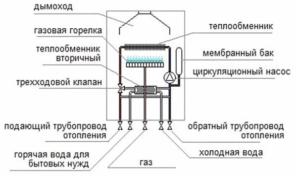 Схема устройства двухконтурного газового котла отопления
