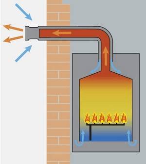 Схема устройства тяги газового котла