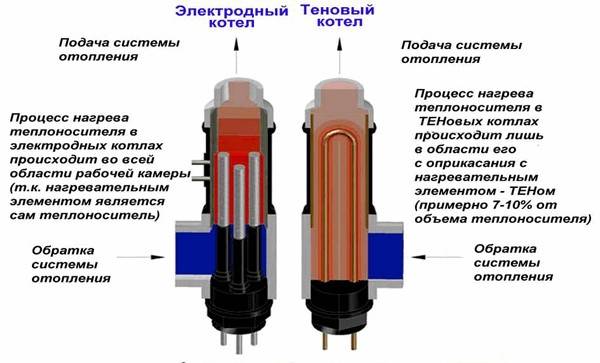 Пример отличия электрических котлов отопления
