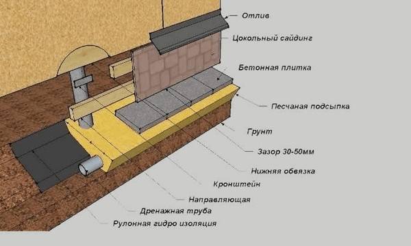 Схема устройства отделки цоколя фундамента