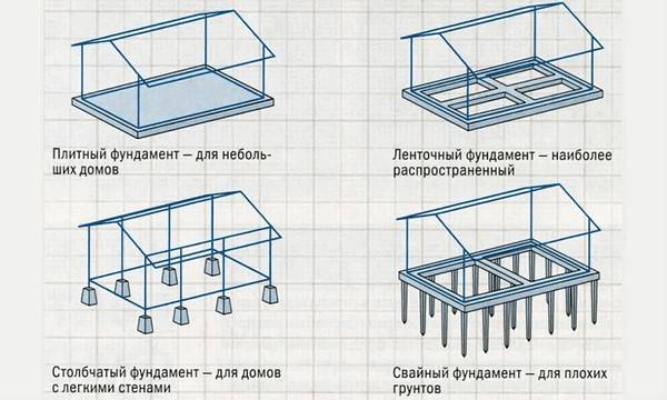 Различные виды фундамента для частного дома Схемы различных видов фундаментов