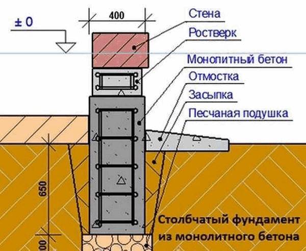 Схема устройства столбчатого фундамента