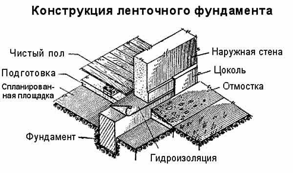 Схема устройства ленточного фундамента
