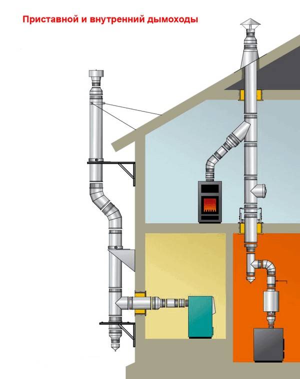 Типы дымохода для газового котла