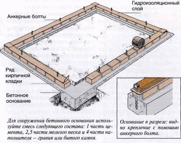 Как сделать фундамент под теплицу Схема фундамента под теплицу