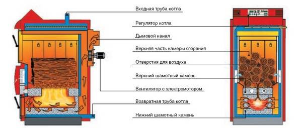 Устройство пиролизного котла