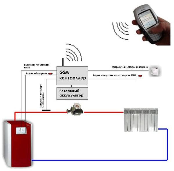 Устройство GSM модуля