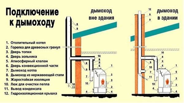 Вид внутреннего и внешнего дымохода