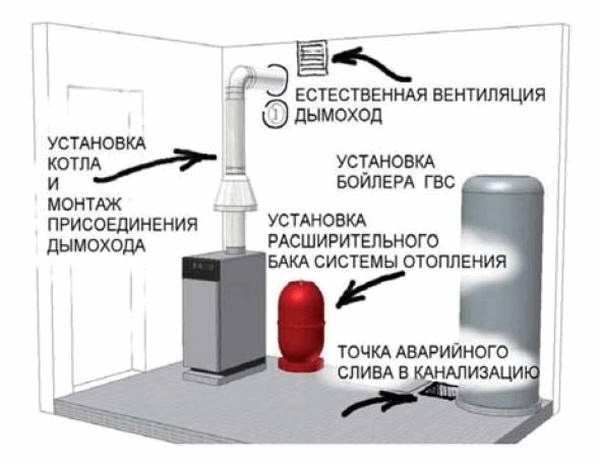 Вид котельной с газовым котлом