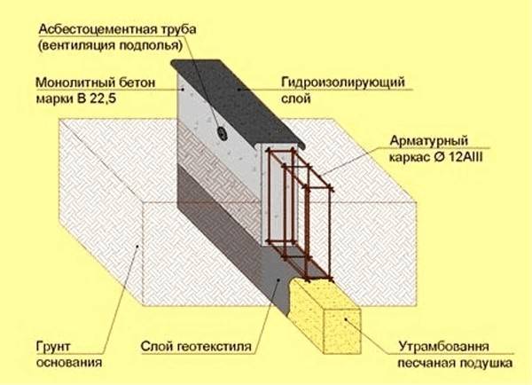Схема ленточного фундамента