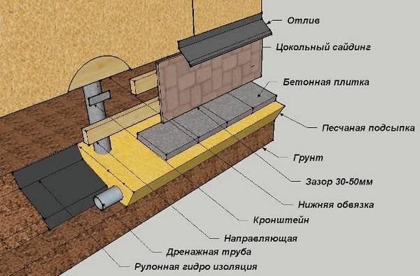 Как сделать отделку цоколя частного дома Схема отделки цоколя