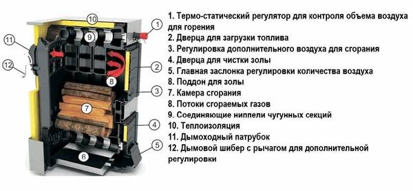 Схема устройства котла длительного горения
