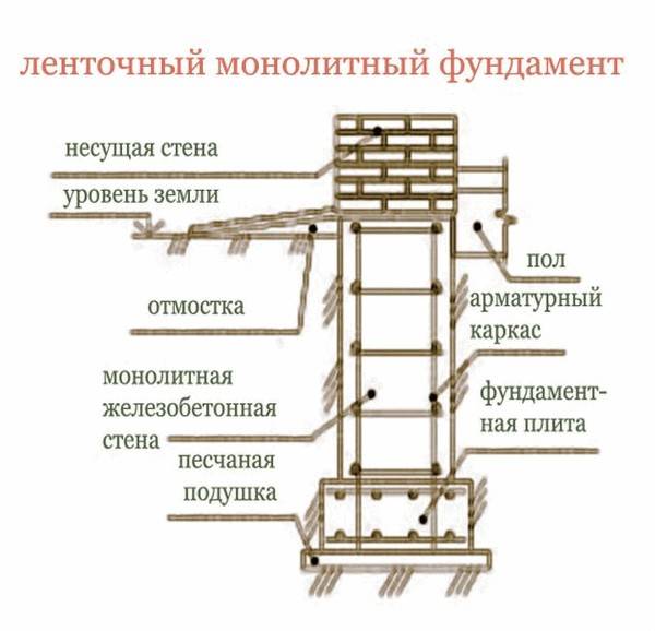 Схема устройства ленточного фундамента