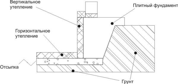 Утепление горизнтальных поверхностей фундамента