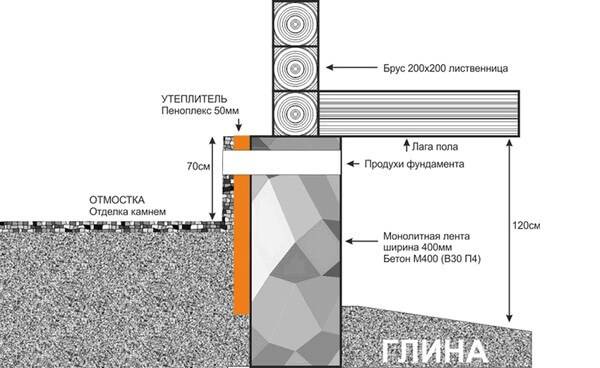 Утепление вертикальных поверхностей фундамента