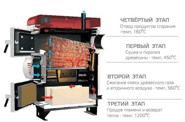 Схема работы пиролизного котла