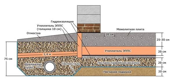Утепление плитного фундамента