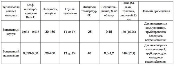 Таблица сравнения свойств каучука и вспененного полиэтилена